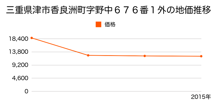 三重県津市河芸町南黒田字河戸４４４番５の地価推移のグラフ