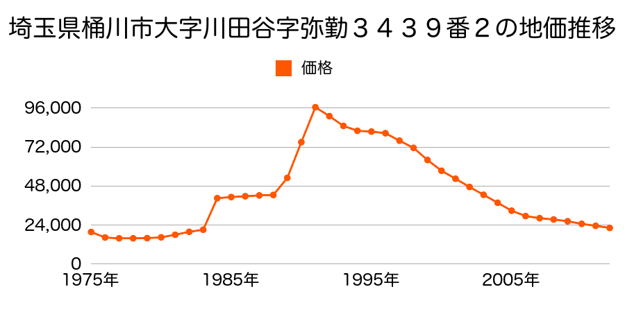 埼玉県桶川市大字川田谷字地神１０３４番外の地価推移のグラフ