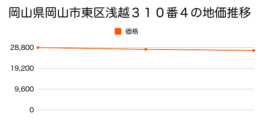 岡山県岡山市東区浅越３１０番４の地価推移のグラフ