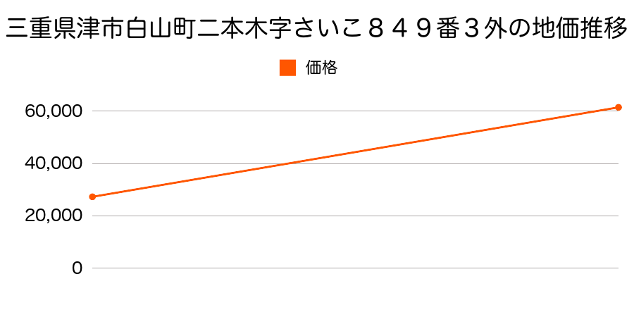 三重県津市高茶屋小森町字水合４３３番１外の地価推移のグラフ