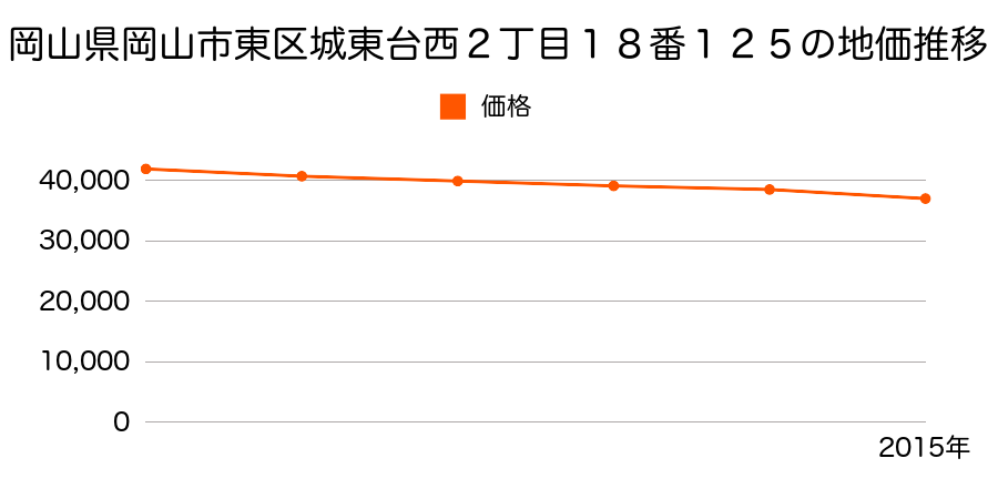 岡山県岡山市東区城東台西２丁目１８番１２５の地価推移のグラフ