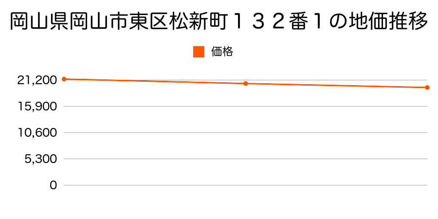 岡山県岡山市東区松新町１３２番１の地価推移のグラフ