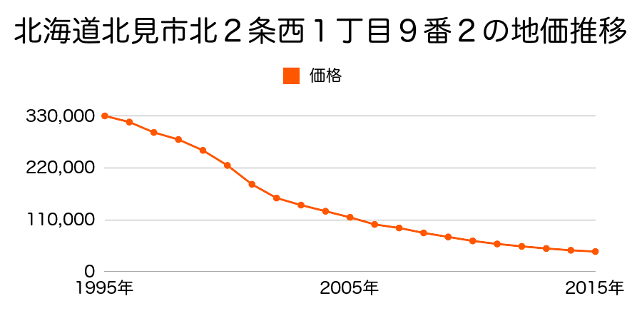 北海道北見市北２条西１丁目９番２の地価推移のグラフ