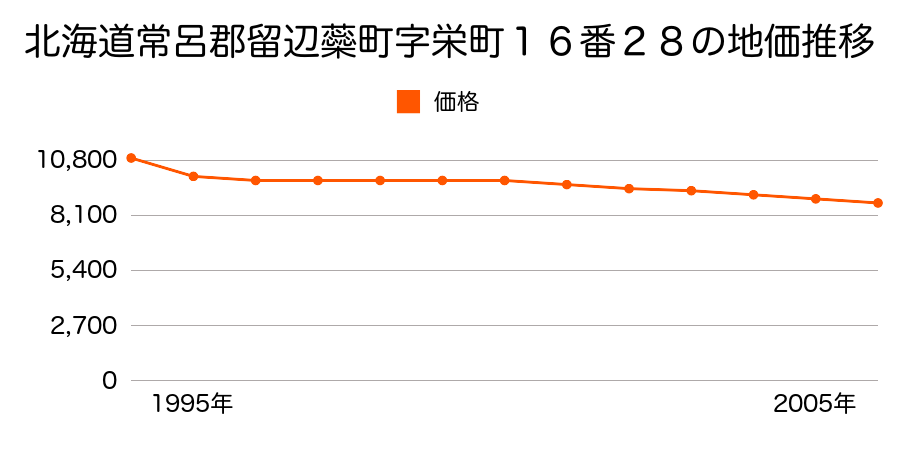 北海道常呂郡留辺蘂町字栄町１６番２８の地価推移のグラフ