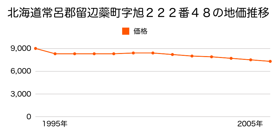 北海道常呂郡留辺蘂町字旭１９３番９１の地価推移のグラフ