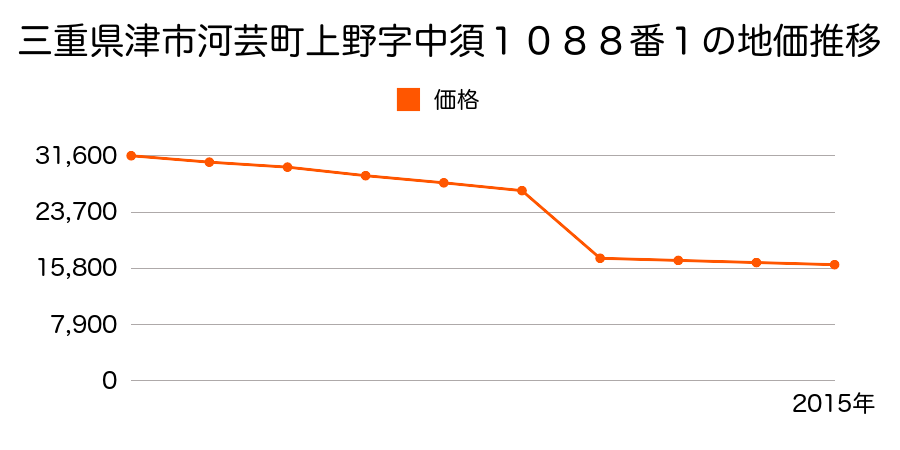 三重県津市一志町八太字松原５８４番の地価推移のグラフ