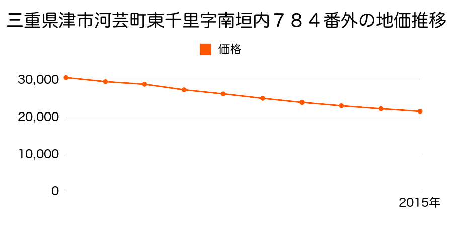 三重県津市河芸町東千里字南垣内７８４番外の地価推移のグラフ