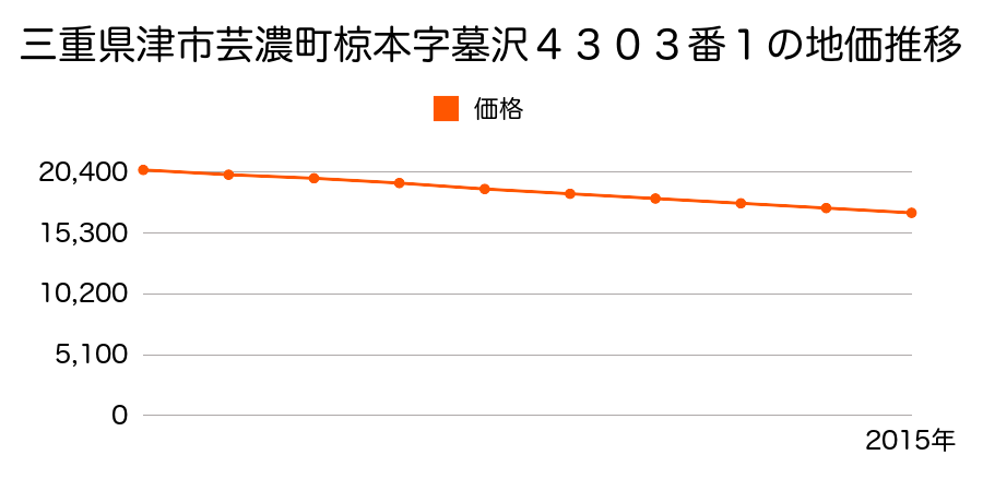 三重県津市芸濃町椋本字南山ノ花２７０１番の地価推移のグラフ