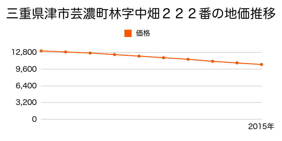三重県津市芸濃町林字中畑２２２番の地価推移のグラフ