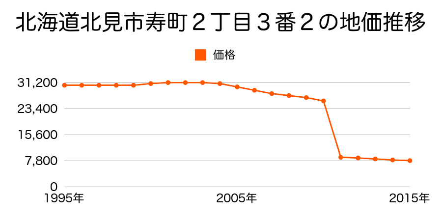 北海道北見市上ところ１３７番１の地価推移のグラフ