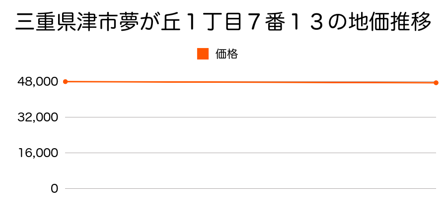 三重県津市夢が丘１丁目７番１３の地価推移のグラフ