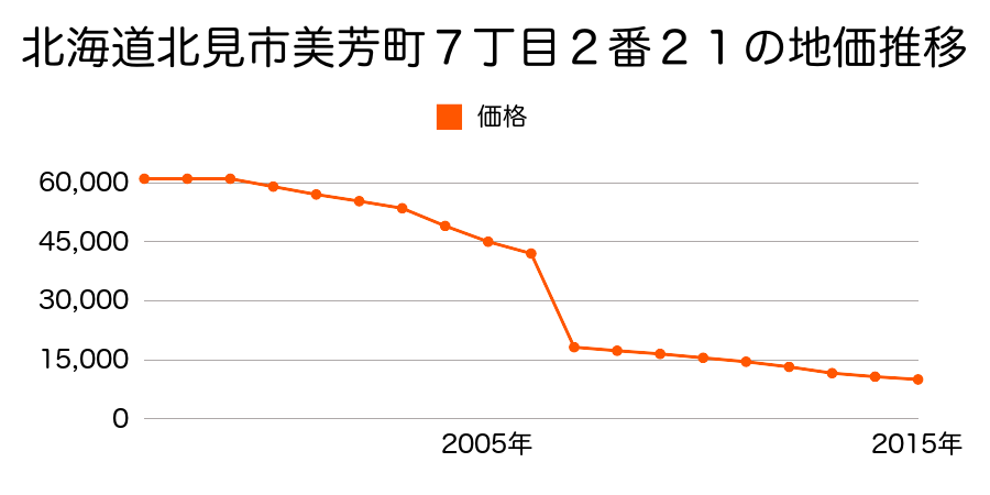 北海道北見市留辺蘂町仲町８０番１外の地価推移のグラフ