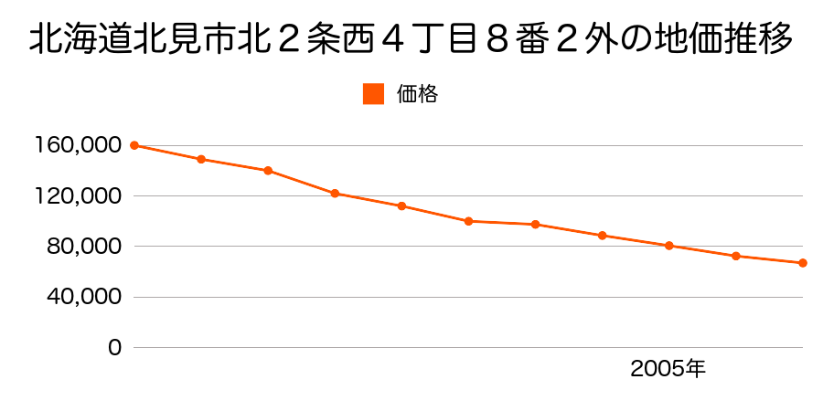 北海道北見市北２条西４丁目８番２外の地価推移のグラフ