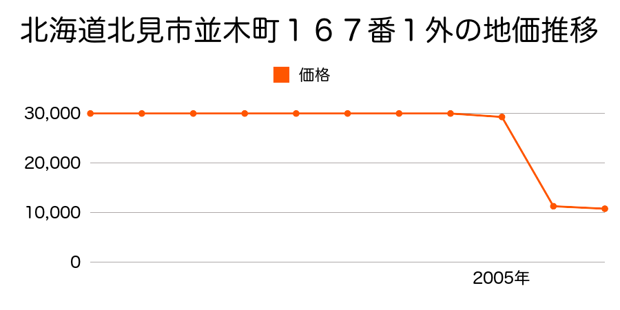 北海道北見市留辺蘂町旭西２２３番４の地価推移のグラフ