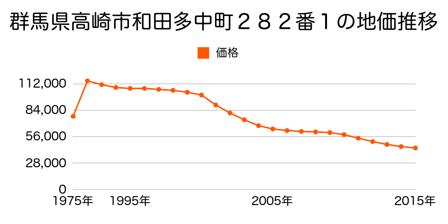 群馬県高崎市剣崎町字森下２２４番３６の地価推移のグラフ