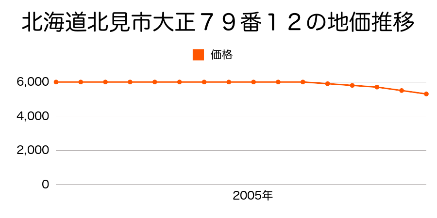 北海道北見市大正７９番１２の地価推移のグラフ