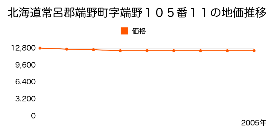 北海道常呂郡端野町字端野１０５番１１の地価推移のグラフ