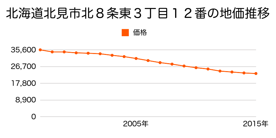 北海道北見市北８条東３丁目１２番の地価推移のグラフ