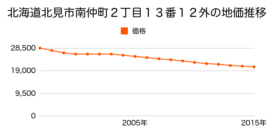 北海道北見市南仲町２丁目１３番１２外の地価推移のグラフ