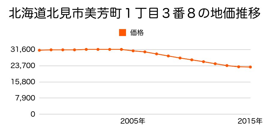 北海道北見市美芳町１丁目３番８の地価推移のグラフ