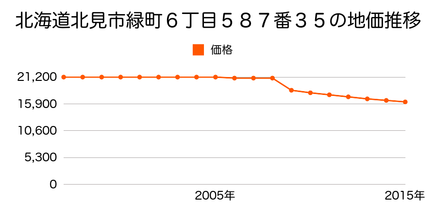 北海道北見市美山町南３丁目８番７３の地価推移のグラフ