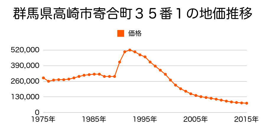 群馬県高崎市中紺屋町２２番１外の地価推移のグラフ