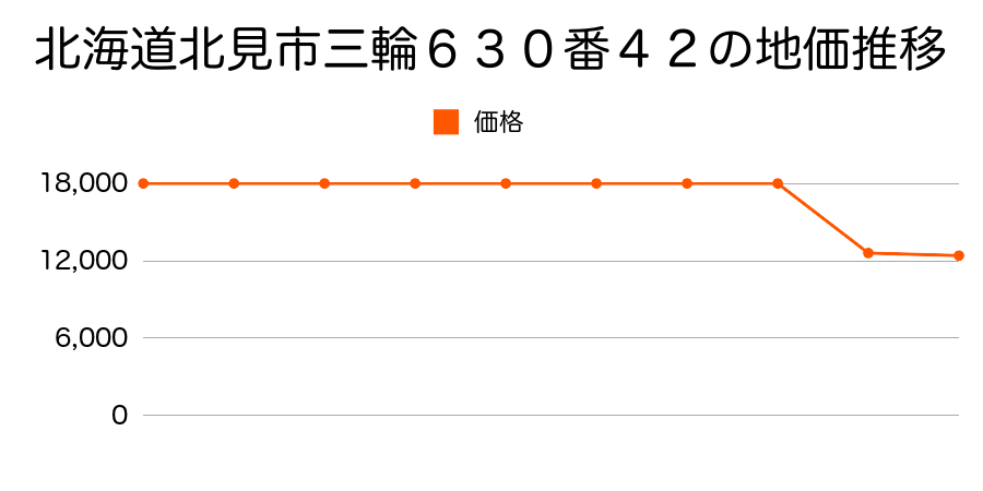 北海道北見市端野町二区３４７番１０の地価推移のグラフ