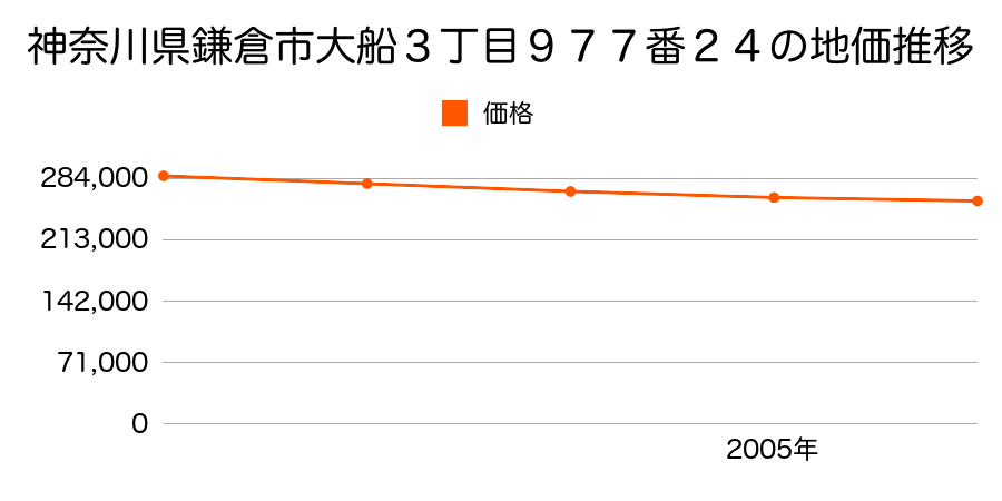 神奈川県鎌倉市大船３丁目９７７番２４の地価推移のグラフ