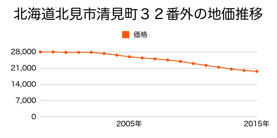 北海道北見市清見町３２番外の地価推移のグラフ