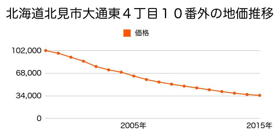 北海道北見市大通東４丁目１０番外の地価推移のグラフ