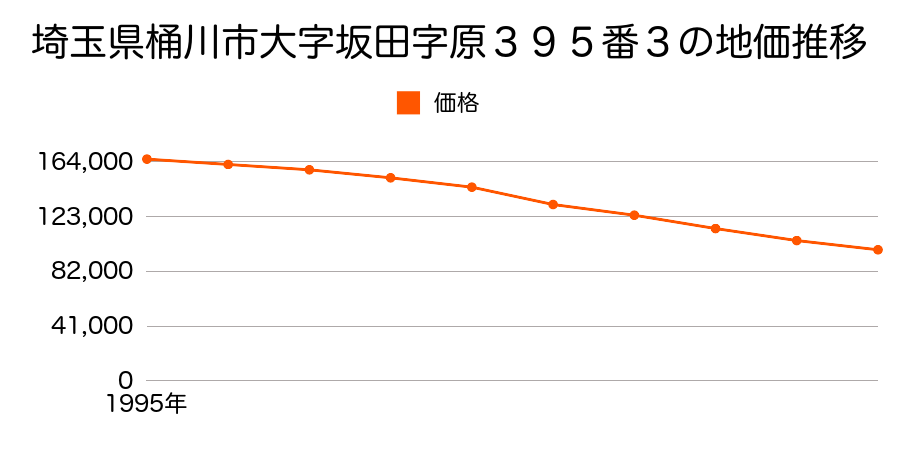 埼玉県桶川市大字坂田字原３９５番３の地価推移のグラフ