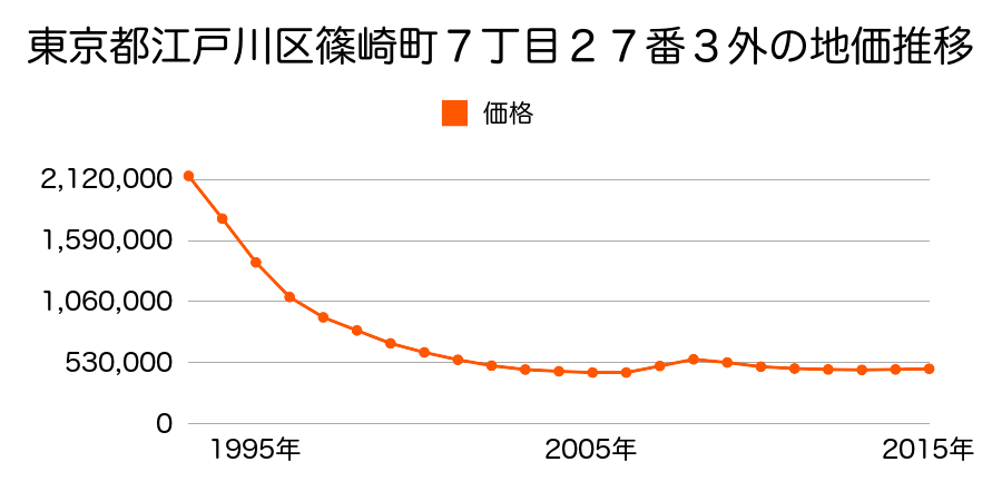 東京都江戸川区篠崎町７丁目４２７番９の地価推移のグラフ