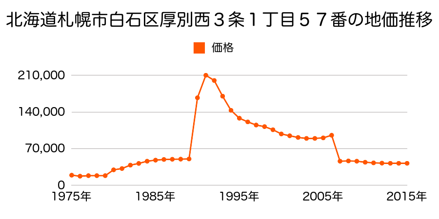 北海道札幌市白石区北郷４条１２丁目３２番２の地価推移のグラフ