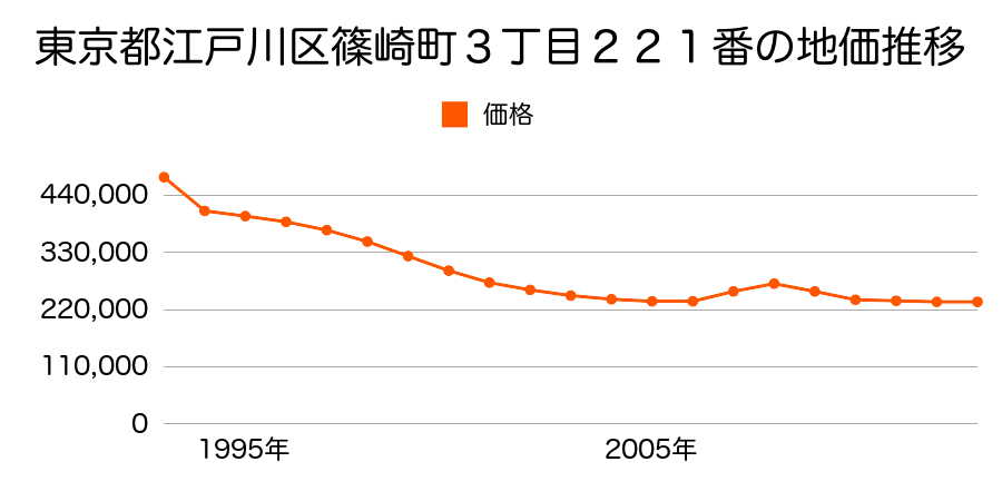 東京都江戸川区東葛西８丁目３４番５の地価推移のグラフ