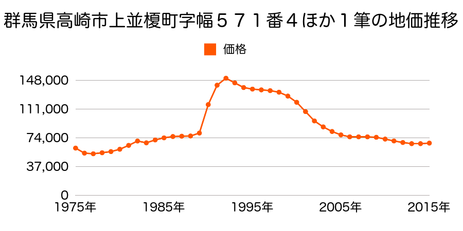 群馬県高崎市下小鳥町７６番９の地価推移のグラフ