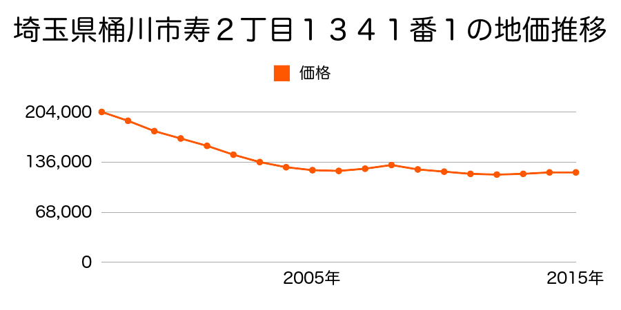 埼玉県桶川市寿２丁目１３４１番１の地価推移のグラフ