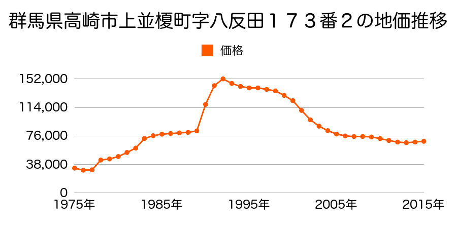 群馬県高崎市上並榎町字八反田２０５番４の地価推移のグラフ