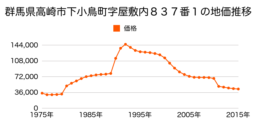 群馬県高崎市足門町字鶴巻１６１４番１の地価推移のグラフ