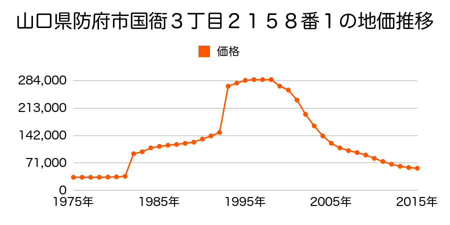 山口県防府市車塚町４４８番５の地価推移のグラフ