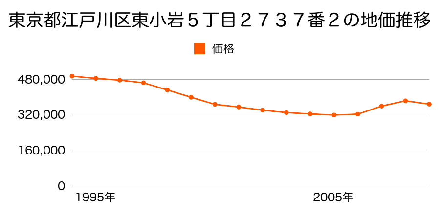 東京都江戸川区東小岩５丁目２７３７番２の地価推移のグラフ