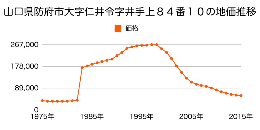 山口県防府市戎町１丁目１２４３番５外の地価推移のグラフ