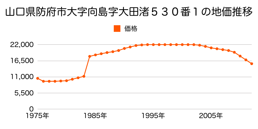 山口県防府市大字佐野字森国８６８番の地価推移のグラフ