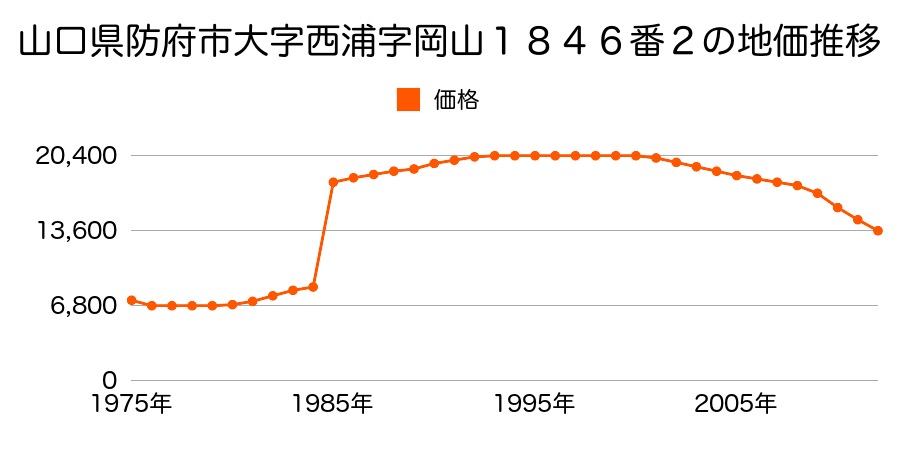 山口県防府市大字富海字湯免４３６番の地価推移のグラフ