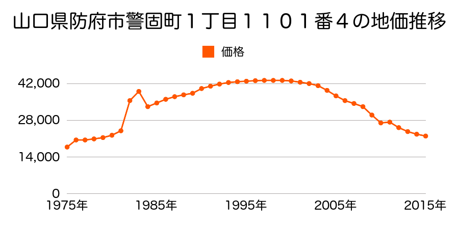 山口県防府市大字台道字大繁枝１３５４番１２８の地価推移のグラフ