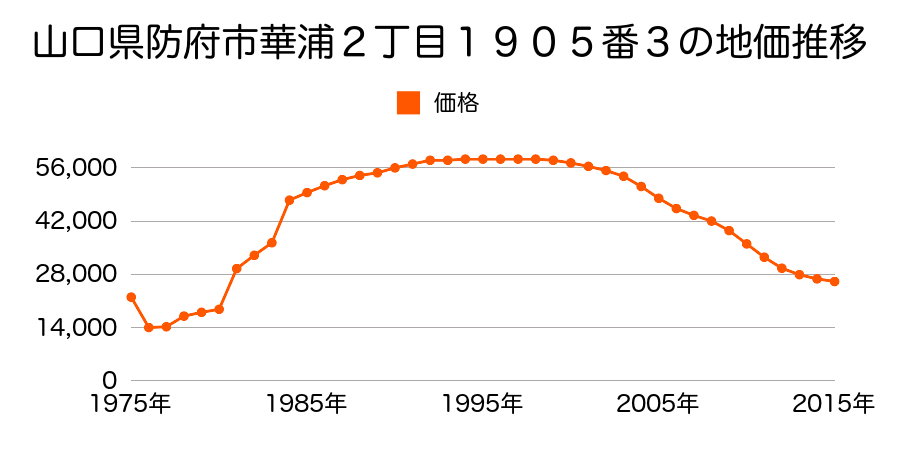 山口県防府市牟礼今宿２丁目３２８７番５の地価推移のグラフ