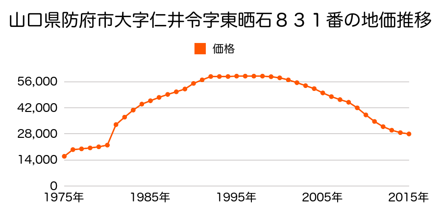 山口県防府市大字高井字神田１０９６番４の地価推移のグラフ