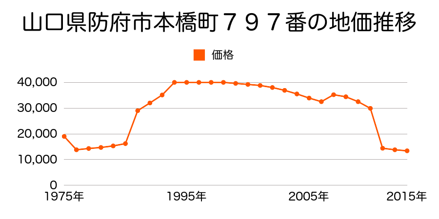 山口県防府市大字台道字前浜屋敷４２７０番１の地価推移のグラフ