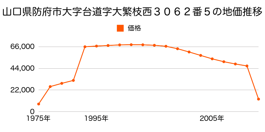 山口県防府市八王子２丁目１４３４番１の地価推移のグラフ