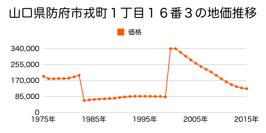 山口県防府市駅南町７番４内の地価推移のグラフ