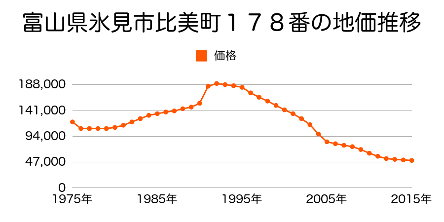 富山県氷見市比美町１７８番の地価推移のグラフ